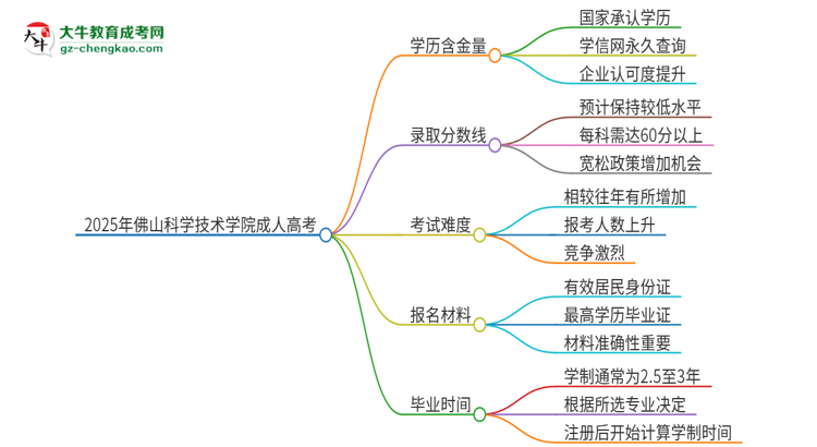 2025年佛山科學(xué)技術(shù)學(xué)院成人高考的學(xué)歷含金量怎么樣？思維導(dǎo)圖