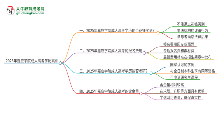 2025年嘉應學院成人高考學歷能花錢買到！真的嗎？思維導圖