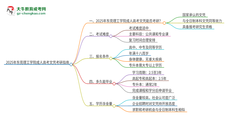 2025年東莞理工學(xué)院成人高考文憑能考研嗎？思維導(dǎo)圖