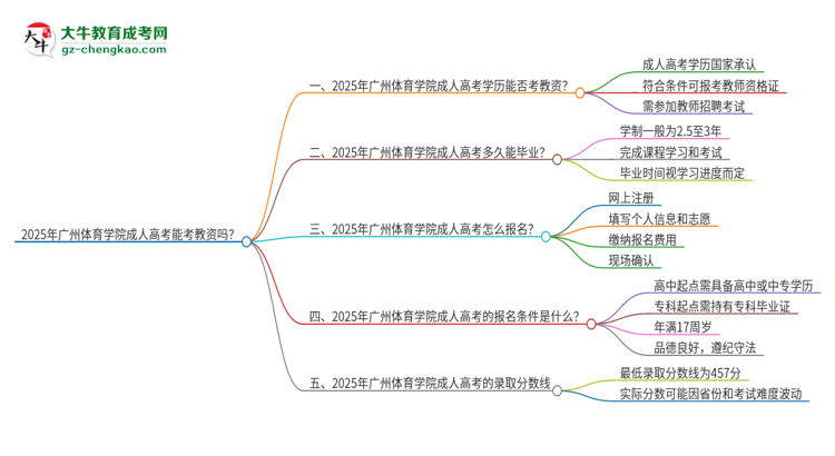 2025年廣州體育學院成人高考能考教資嗎？思維導圖