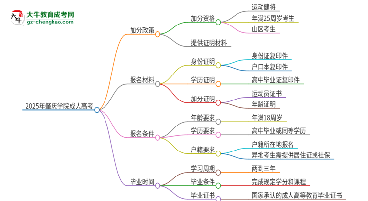 2025年肇慶學(xué)院成人高考能加分嗎？加分條件是什么？思維導(dǎo)圖