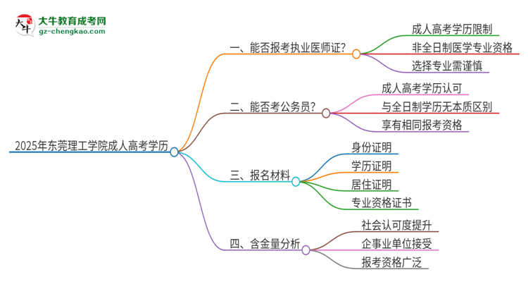 2025年東莞理工學院的成人高考學歷能報考執(zhí)業(yè)醫(yī)師證嗎？思維導圖