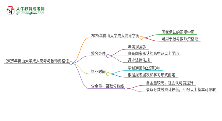 2025年佛山大學成人高考能考教資嗎？思維導圖