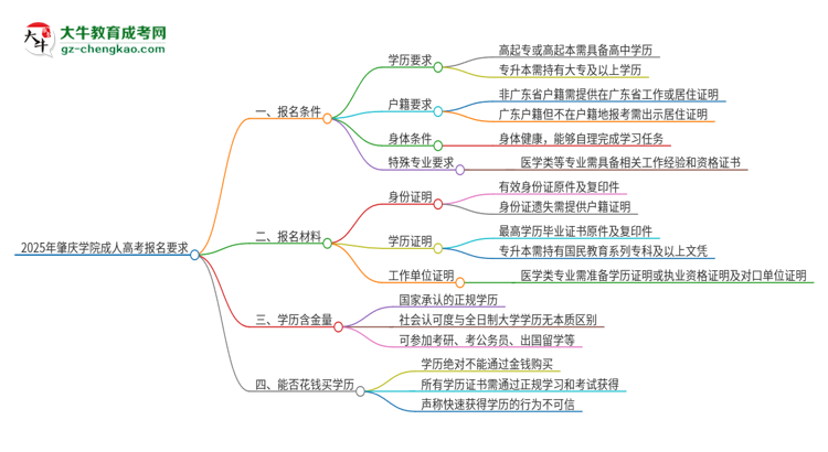 2025年肇慶學(xué)院的成人高考報名要求有哪些限制？