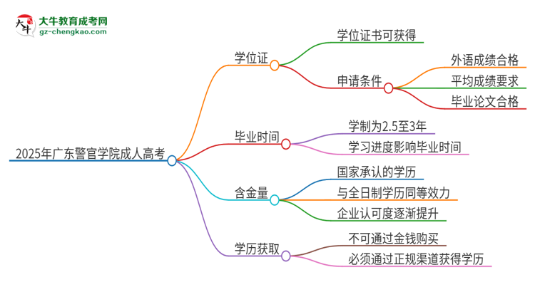 2025年廣東警官學院成人高考能拿到學位證嗎？