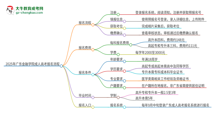 2025年廣東金融學(xué)院成人高考報名流程是什么？思維導(dǎo)圖