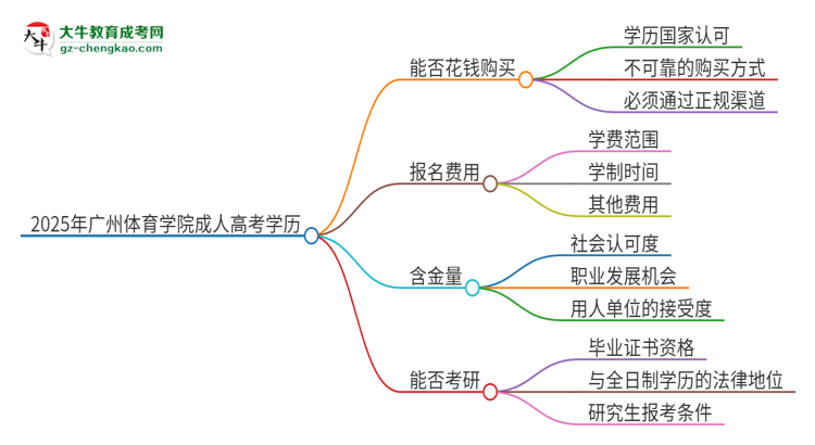 2025年廣州體育學(xué)院成人高考學(xué)歷能花錢買到！真的嗎？思維導(dǎo)圖