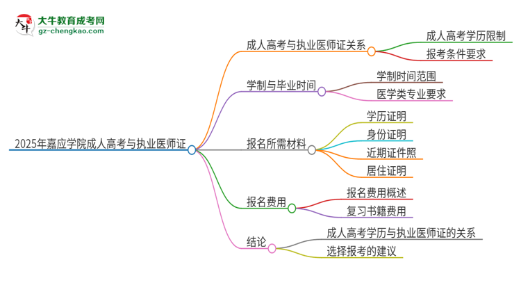 2025年嘉應(yīng)學(xué)院的成人高考學(xué)歷能報考執(zhí)業(yè)醫(yī)師證嗎？思維導(dǎo)圖