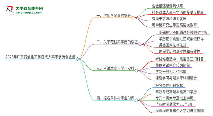 2025年廣東石油化工學(xué)院成人高考的學(xué)歷含金量怎么樣？思維導(dǎo)圖