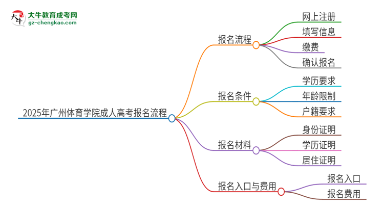 2025年廣州體育學院成人高考報名流程是什么？思維導圖