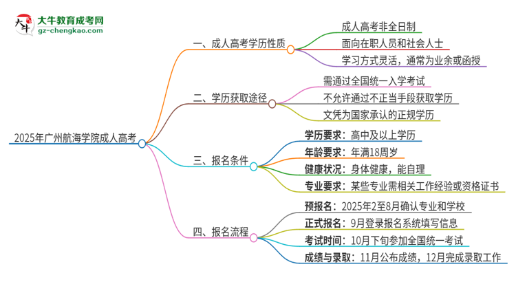 2025年廣州航海學(xué)院成人高考的是全日制的嗎？思維導(dǎo)圖