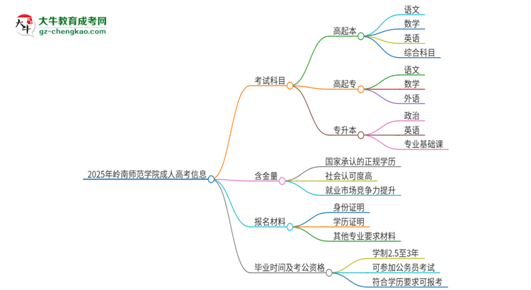 2025年嶺南師范學(xué)院成人高考入學(xué)考試考幾科？思維導(dǎo)圖