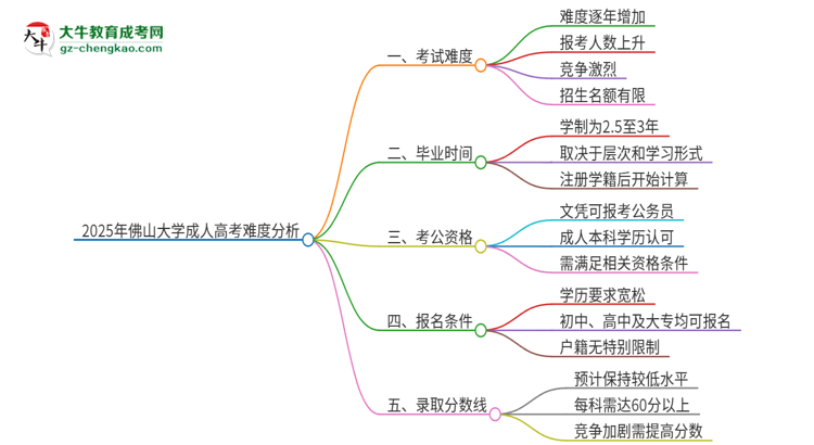 2025年佛山大學成人高考有多難？思維導圖