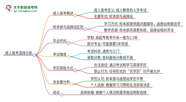 2025年佛山大學(xué)成人高考校本部和函授站哪個好一點？思維導(dǎo)圖