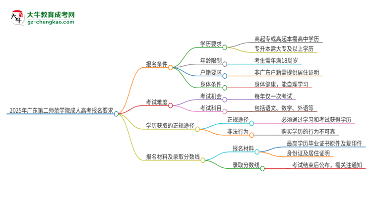 2025年廣東第二師范學(xué)院的成人高考報(bào)名要求有哪些限制？思維導(dǎo)圖