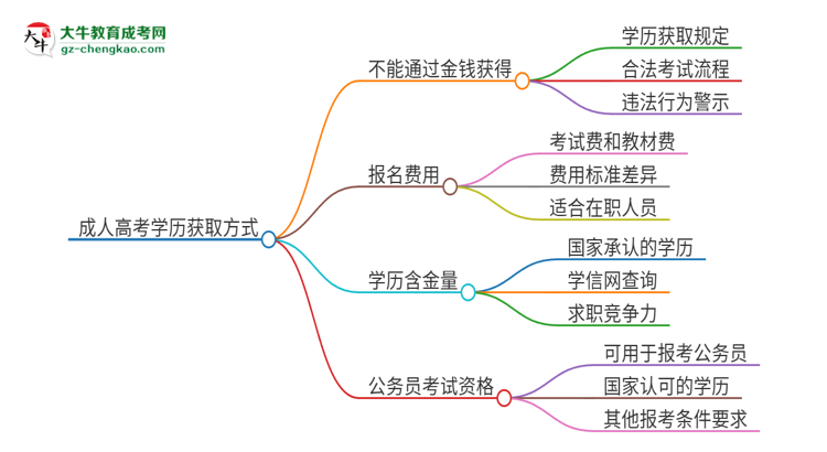 2025年東莞理工學(xué)院成人高考學(xué)歷能花錢買到！真的嗎？思維導(dǎo)圖