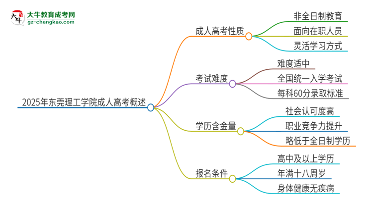 2025年東莞理工學(xué)院成人高考的是全日制的嗎？思維導(dǎo)圖