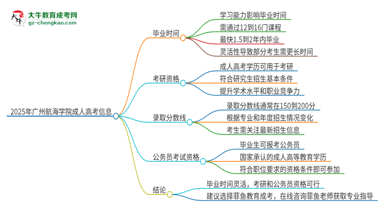 2025年廣州航海學(xué)院成人高考多久能考完拿證？思維導(dǎo)圖