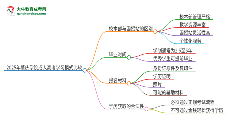 2025年肇慶學(xué)院成人高考校本部和函授站哪個(gè)好一點(diǎn)？思維導(dǎo)圖