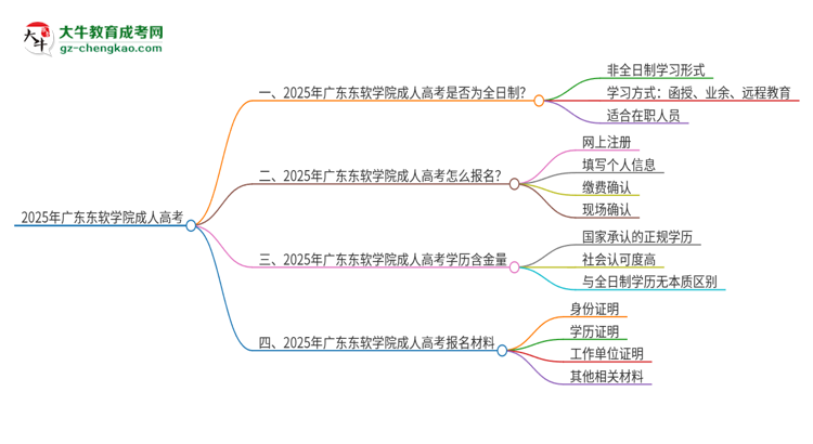 2025年廣東東軟學(xué)院成人高考的是全日制的嗎？思維導(dǎo)圖