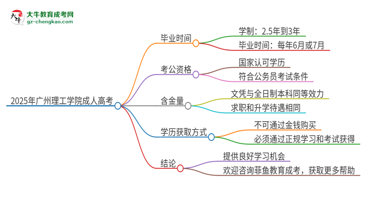 2025年廣州理工學(xué)院成人高考多久能考完拿證？思維導(dǎo)圖