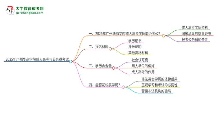 2025年廣州華商學(xué)院成人高考學(xué)歷可以考公嗎？思維導(dǎo)圖