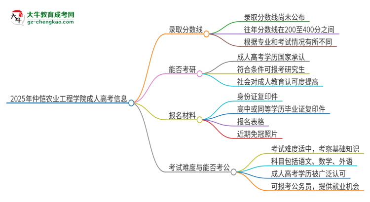 2025年仲愷農(nóng)業(yè)工程學(xué)院成人高考需要考幾分能被錄取？思維導(dǎo)圖