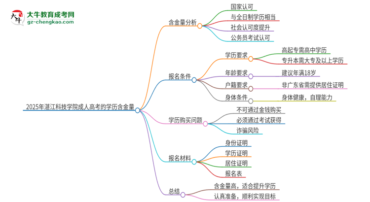 2025年湛江科技學(xué)院成人高考的學(xué)歷含金量怎么樣？思維導(dǎo)圖