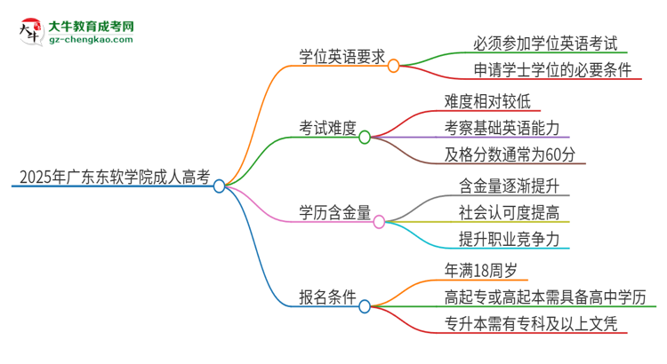 2025年廣東東軟學(xué)院成人高考必須考學(xué)位英語嗎？思維導(dǎo)圖