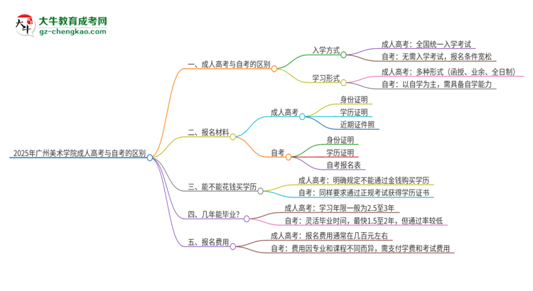 2025年廣州美術學院成人高考和自考有什么不一樣思維導圖