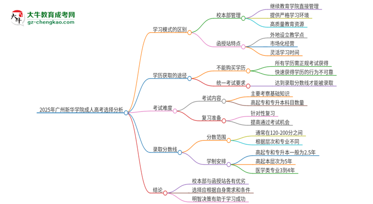 2025年廣州新華學(xué)院成人高考校本部和函授站哪個好一點？思維導(dǎo)圖