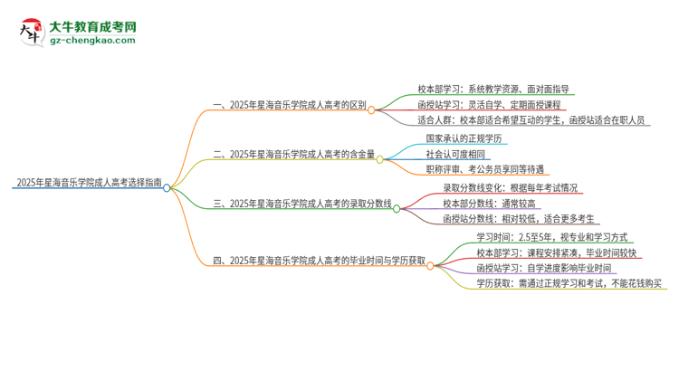 2025年星海音樂(lè)學(xué)院成人高考校本部和函授站哪個(gè)好一點(diǎn)？思維導(dǎo)圖