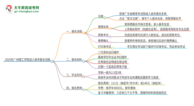 2025年廣州理工學院成人高考報名流程是什么？思維導圖