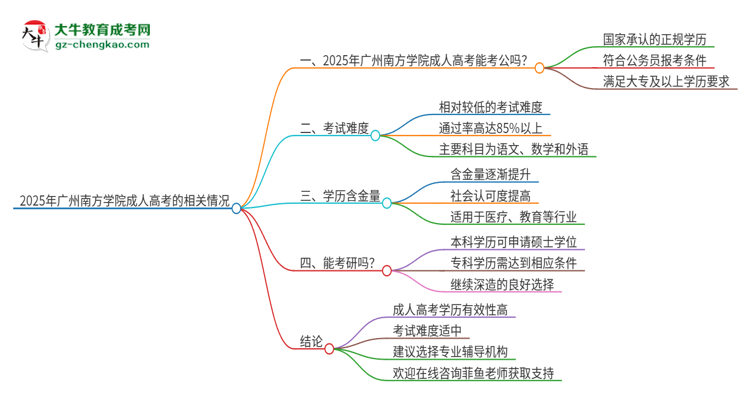 2025年廣州南方學(xué)院成人高考學(xué)歷可以考公嗎？思維導(dǎo)圖