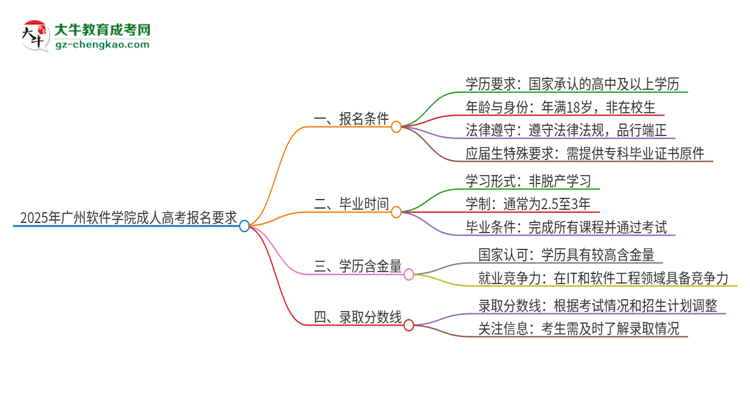 2025年廣州軟件學院的成人高考報名要求有哪些限制？思維導圖