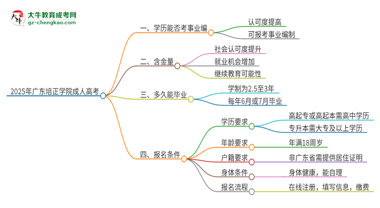 2025年廣東培正學(xué)院成人高考能考事業(yè)編嗎？思維導(dǎo)圖