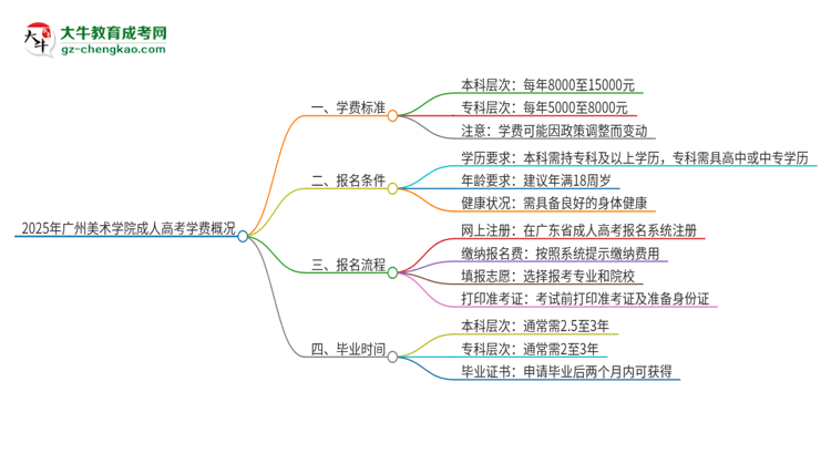 2025年廣州美術(shù)學(xué)院成人高考一年學(xué)費(fèi)要多少？思維導(dǎo)圖