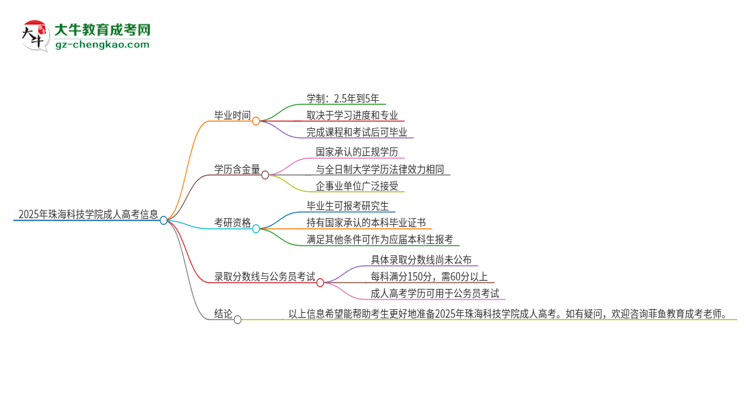 2025年珠海科技學(xué)院成人高考多久能考完拿證？