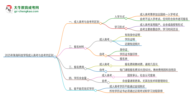 2025年珠?？萍紝W(xué)院成人高考和自考有什么不一樣思維導(dǎo)圖