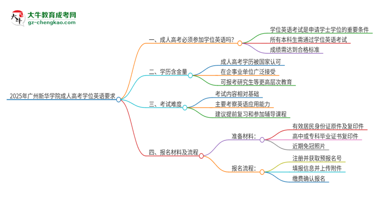 2025年廣州新華學院成人高考必須考學位英語嗎？思維導圖