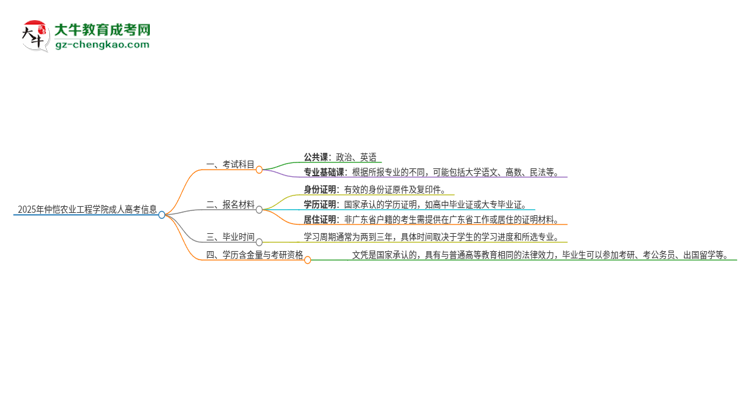 2025年仲愷農(nóng)業(yè)工程學(xué)院成人高考入學(xué)考試考幾科？思維導(dǎo)圖