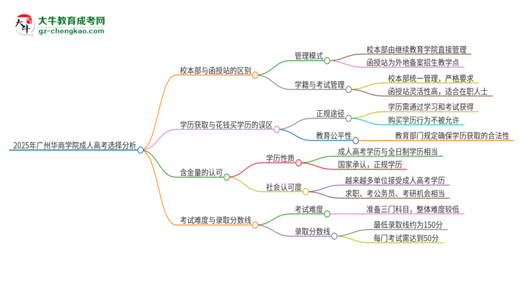 2025年廣州華商學院成人高考校本部和函授站哪個好一點？思維導(dǎo)圖