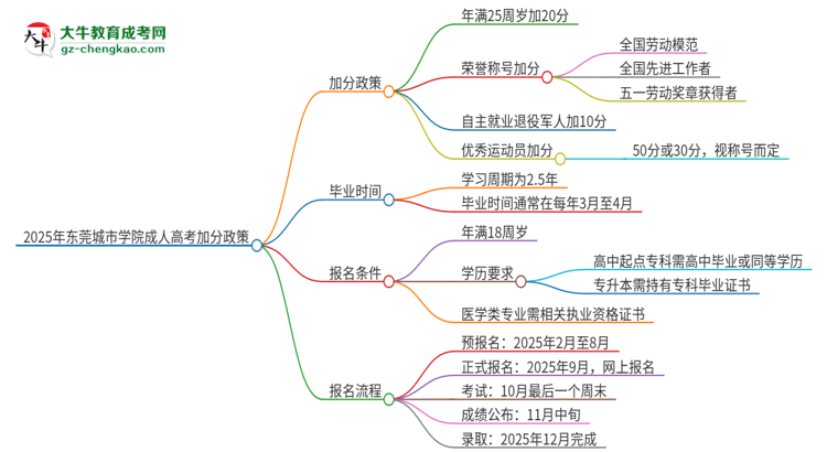 2025年東莞城市學(xué)院成人高考能加分嗎？加分條件是什么？思維導(dǎo)圖