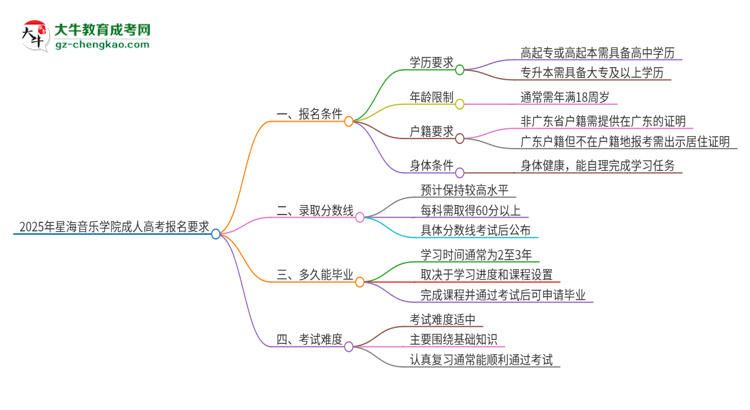 2025年星海音樂(lè)學(xué)院的成人高考報(bào)名要求有哪些限制？思維導(dǎo)圖