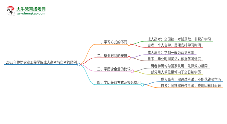 2025年仲愷農(nóng)業(yè)工程學院成人高考和自考有什么不一樣思維導圖