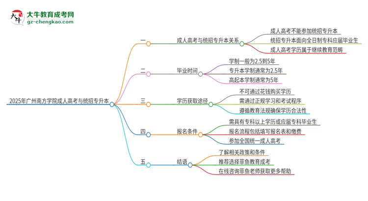 2025年廣州南方學(xué)院考完成人高考還能參加統(tǒng)招專(zhuān)升本嗎？思維導(dǎo)圖