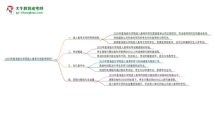 2025年星海音樂學(xué)院成人高考文憑能考研嗎？思維導(dǎo)圖