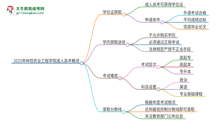 2025年仲愷農(nóng)業(yè)工程學院成人高考能拿到學位證嗎？思維導圖