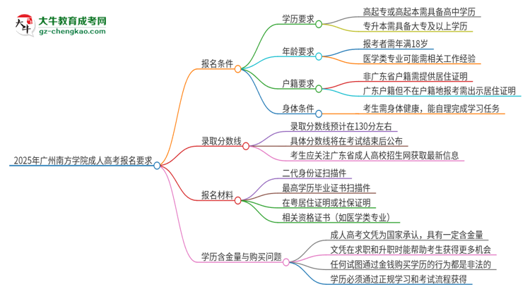 2025年廣州南方學(xué)院的成人高考報(bào)名要求有哪些限制？思維導(dǎo)圖