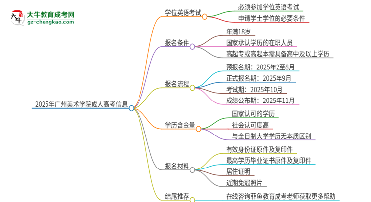 2025年廣州美術(shù)學(xué)院成人高考必須考學(xué)位英語嗎？思維導(dǎo)圖